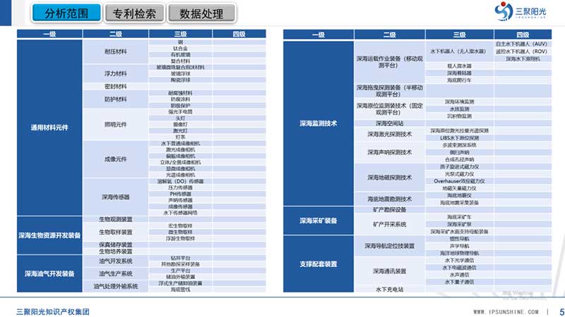 三聚陽光承擔的三亞市深海裝備及監(jiān)測技術產業(yè)專利導航項目成果正式發(fā)布