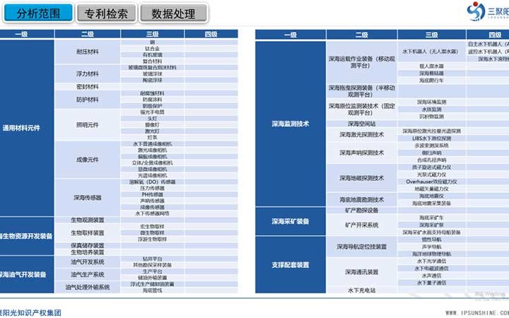 三聚陽光承擔的三亞市深海裝備及監(jiān)測技術產(chǎn)業(yè)專利導航項目成果正式發(fā)布